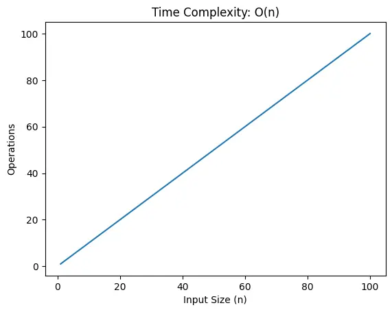O(n²) time complexity graph for nested for loops