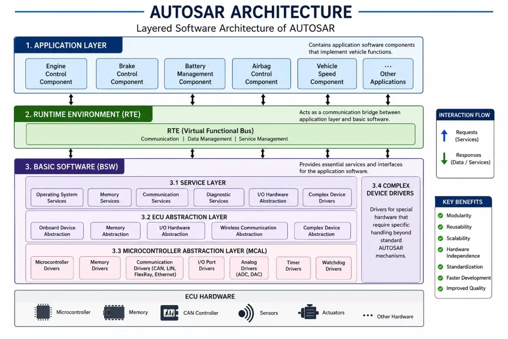 AUTOSAR Architecture Overview