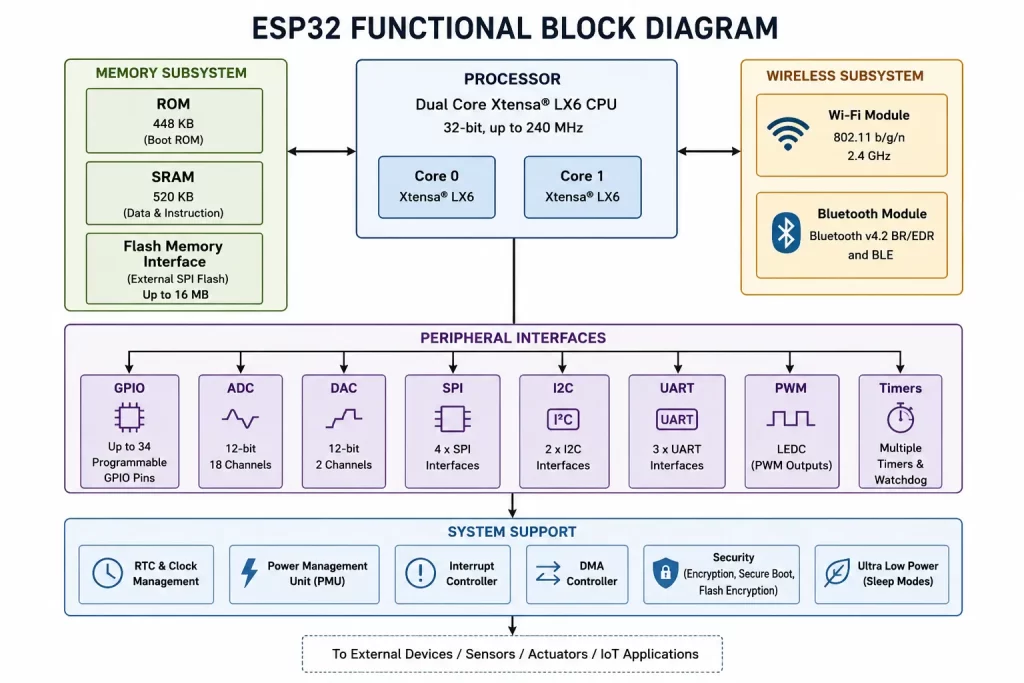 ESP32 Functional Block Diagram