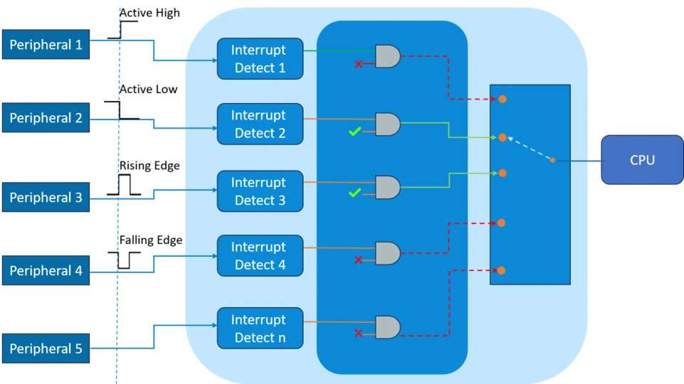 Interrupt Controller architecture showing multiple peripherals generating interrupt requests that are prioritized and forwarded to the CPU.