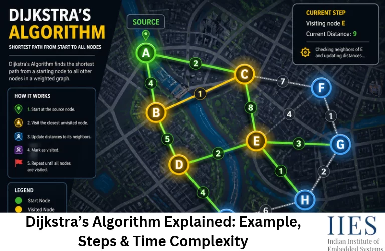 Dijkstra’s Algorithm Explained_ Example, Steps & Time Complexity