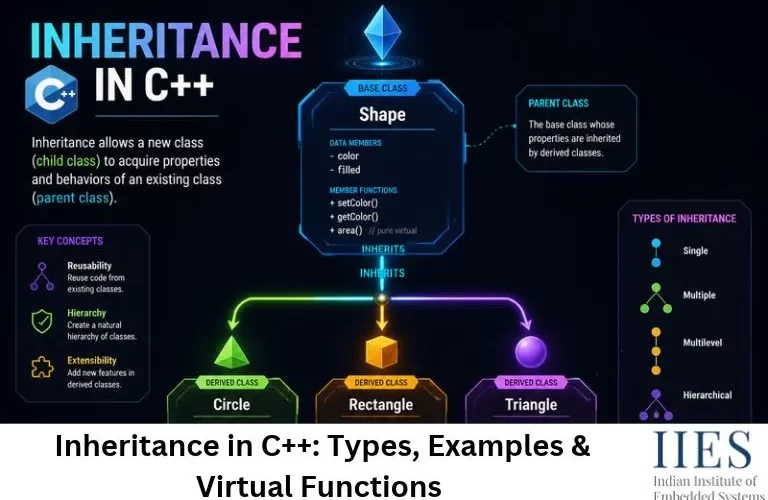 Inheritance in C++_ Types, Examples & Virtual Functions
