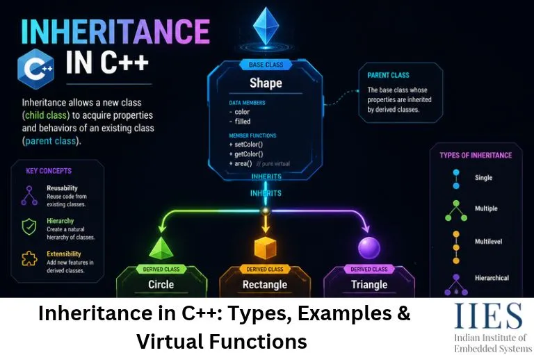 Inheritance in C++_ Types, Examples & Virtual Functions