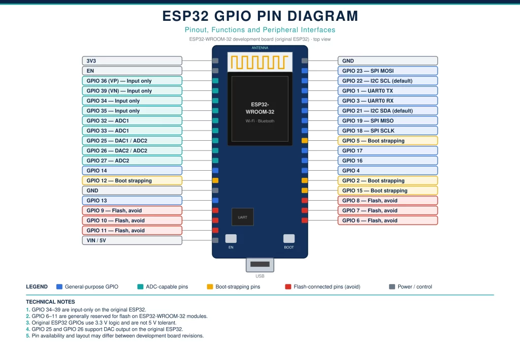 esp32-gpio-pin-diagram